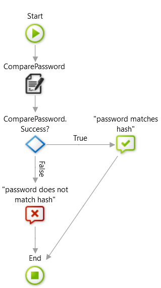 Example of a cryptoAPI server action (ComparePassword) on a standard ...